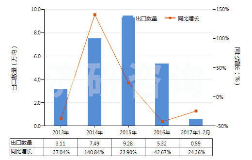 2013-2017年2月中國苯(HS29022000)出口量及增速統(tǒng)計